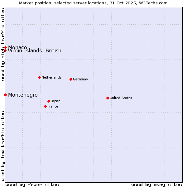 Market position of Montenegro vs. Monaco vs. Virgin Islands, British