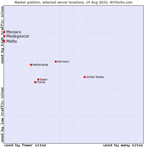 Market position of Malta vs. Monaco vs. Madagascar