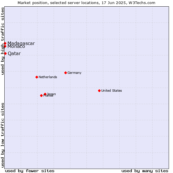 Market position of Qatar vs. Monaco vs. Madagascar