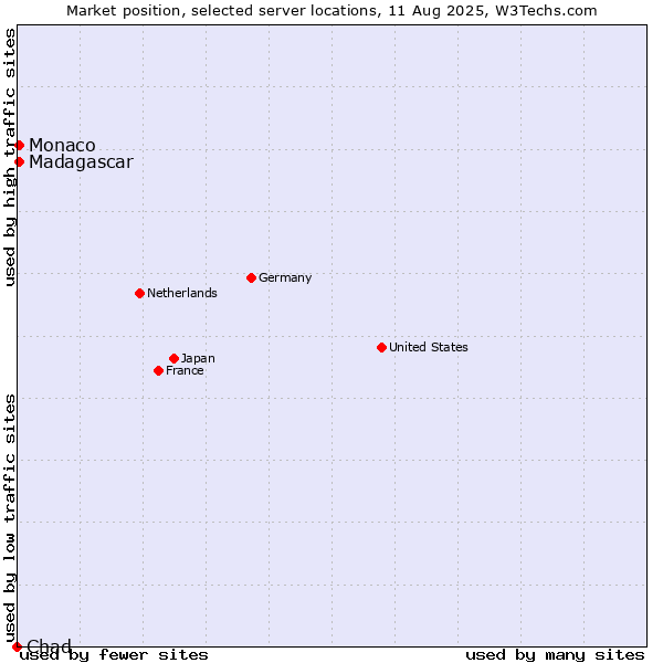 Market position of Monaco vs. Madagascar vs. Chad