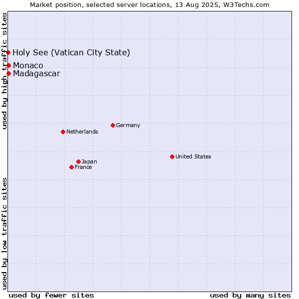 Market position of Monaco vs. Madagascar vs. Holy See (Vatican City State)
