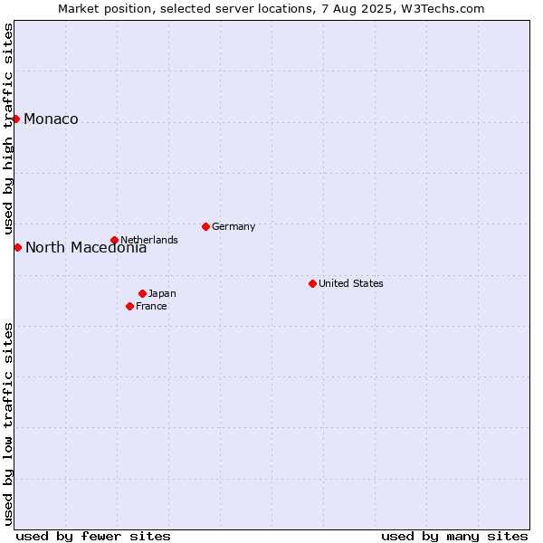 Market position of North Macedonia vs. Monaco