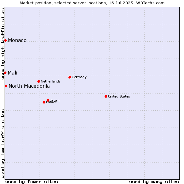 Market position of North Macedonia vs. Monaco vs. Mali