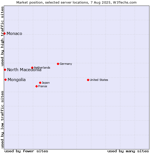 Market position of Mongolia vs. North Macedonia vs. Monaco