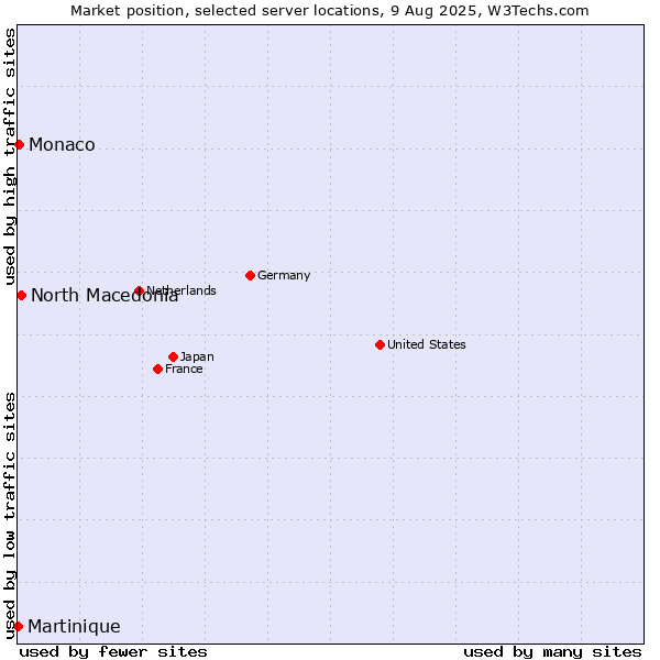 Market position of North Macedonia vs. Monaco vs. Martinique