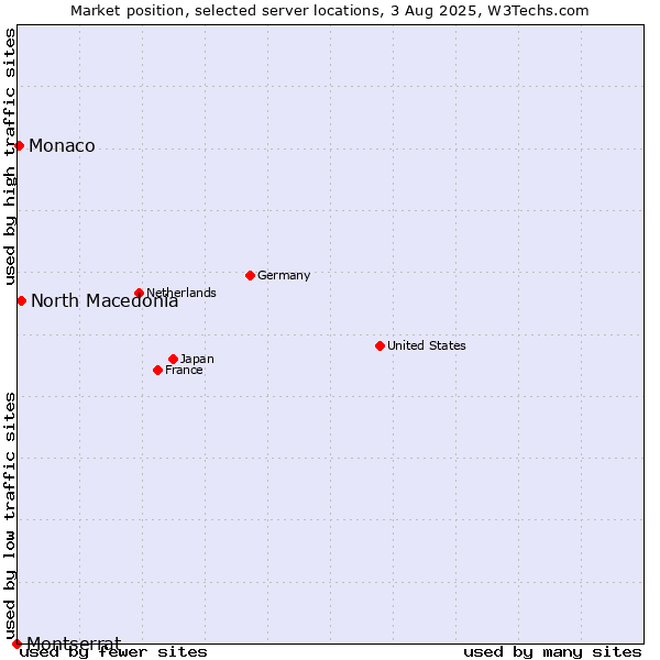 Market position of North Macedonia vs. Monaco vs. Montserrat