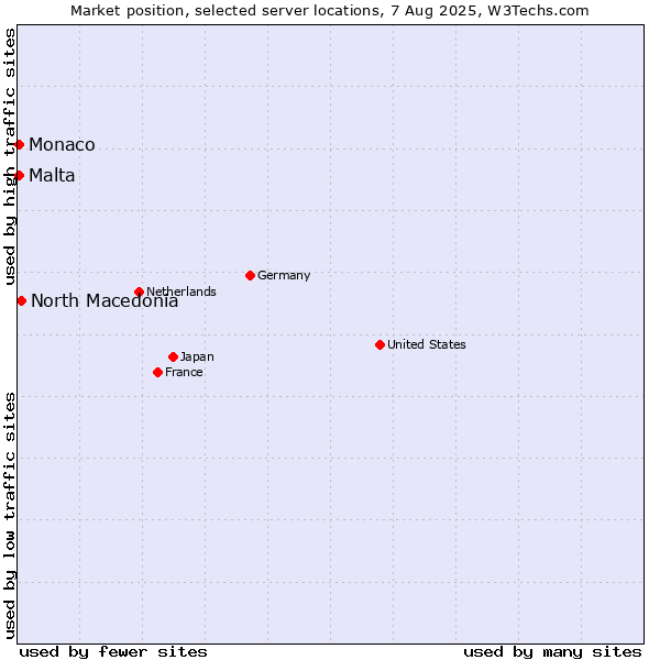 Market position of North Macedonia vs. Malta vs. Monaco