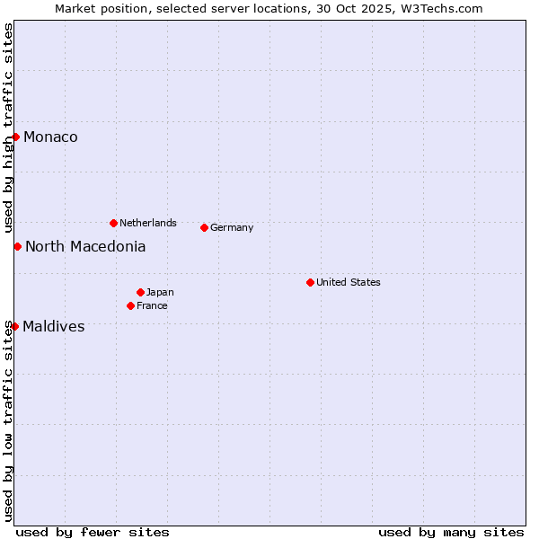 Market position of North Macedonia vs. Monaco vs. Maldives