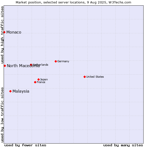 Market position of Malaysia vs. North Macedonia vs. Monaco