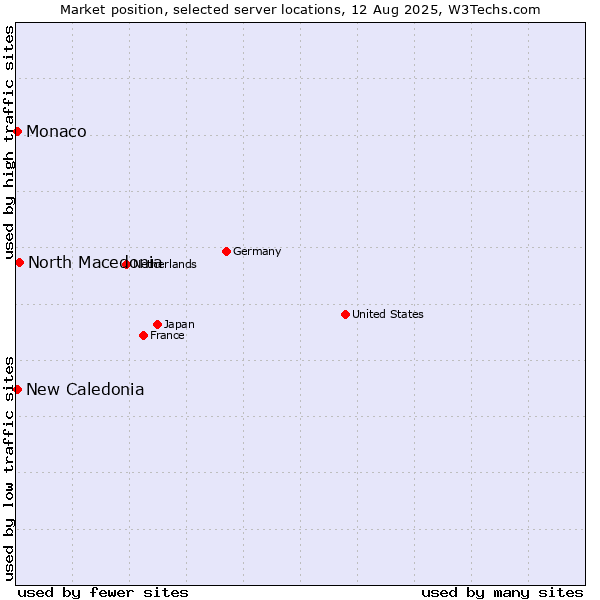 Market position of North Macedonia vs. New Caledonia vs. Monaco