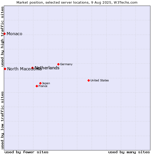 Market position of Netherlands vs. North Macedonia vs. Monaco