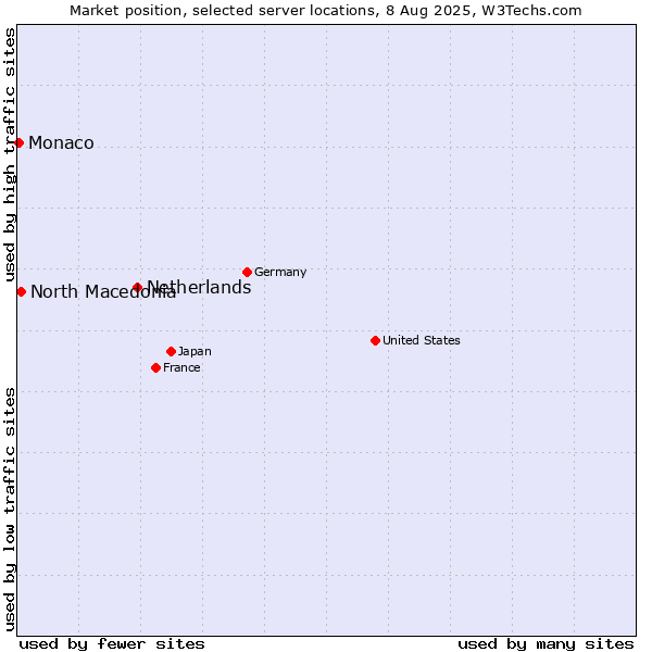 Market position of Netherlands and territories vs. North Macedonia vs. Monaco
