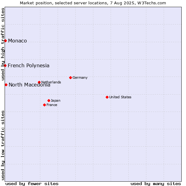Market position of North Macedonia vs. Monaco vs. French Polynesia