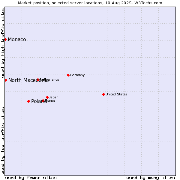 Market position of Poland vs. North Macedonia vs. Monaco