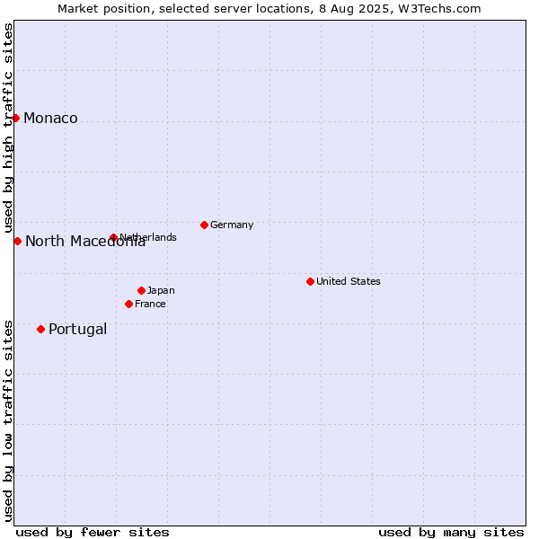 Market position of Portugal vs. North Macedonia vs. Monaco