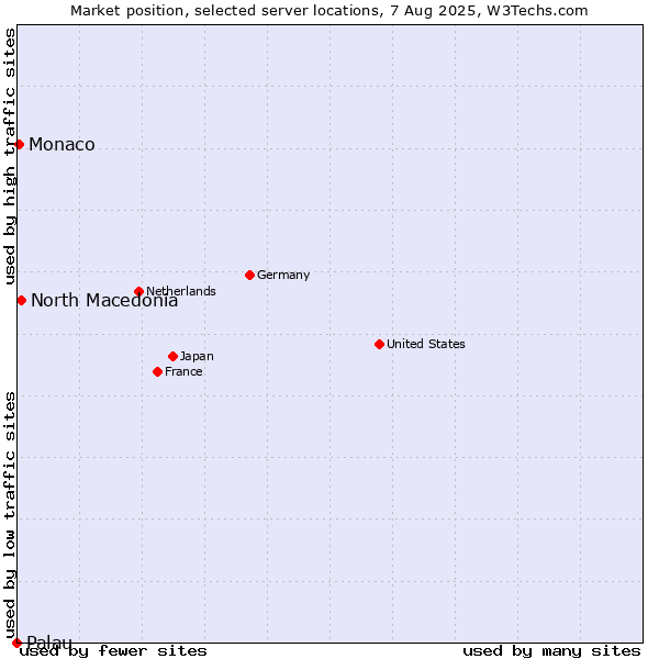 Market position of North Macedonia vs. Monaco vs. Palau