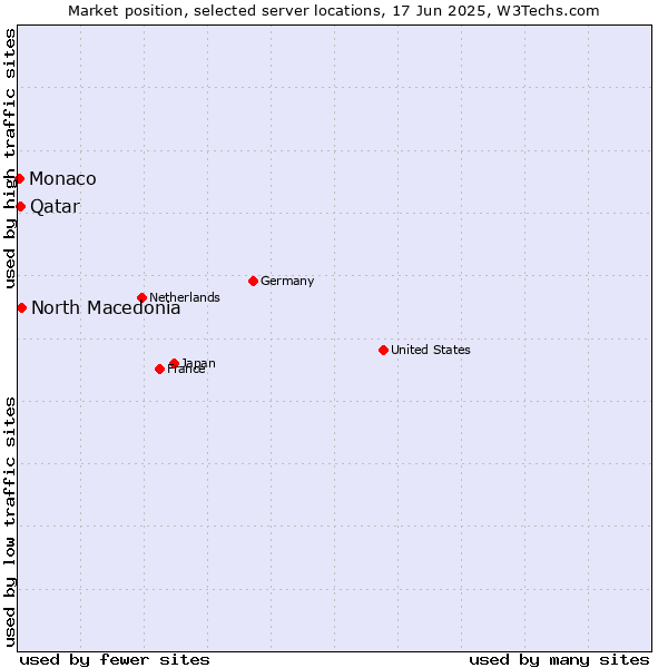 Market position of North Macedonia vs. Qatar vs. Monaco