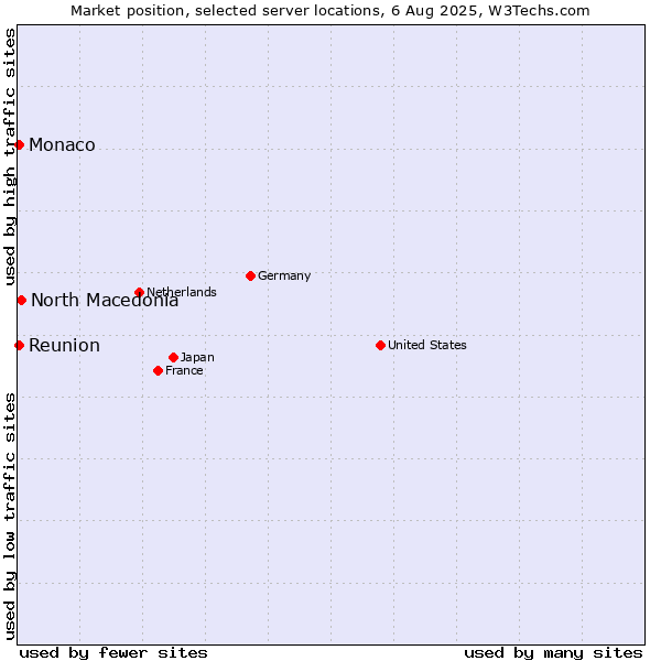 Market position of North Macedonia vs. Reunion vs. Monaco