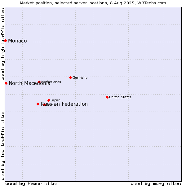 Market position of Russian Federation vs. North Macedonia vs. Monaco