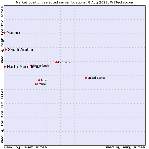 Market position of Saudi Arabia vs. North Macedonia vs. Monaco