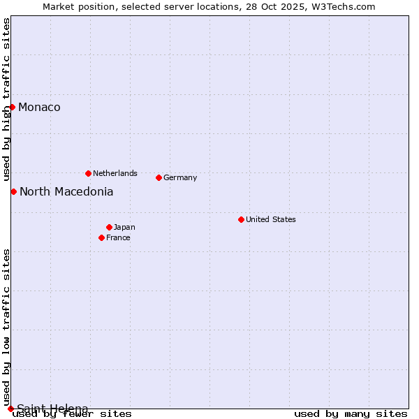 Market position of North Macedonia vs. Monaco vs. Saint Helena