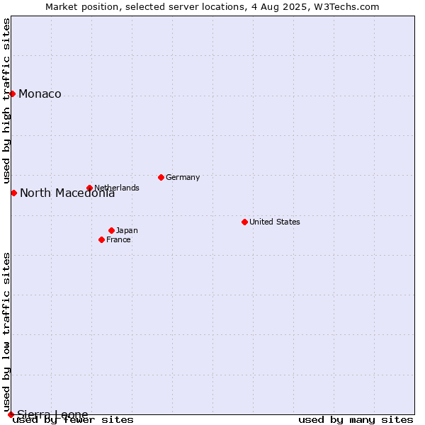 Market position of North Macedonia vs. Monaco vs. Sierra Leone