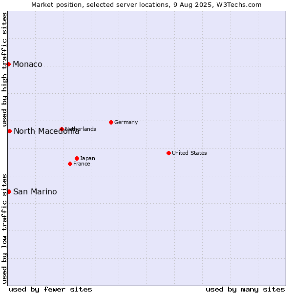 Market position of North Macedonia vs. San Marino vs. Monaco