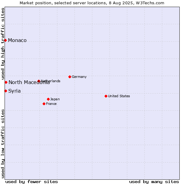 Market position of North Macedonia vs. Syria vs. Monaco
