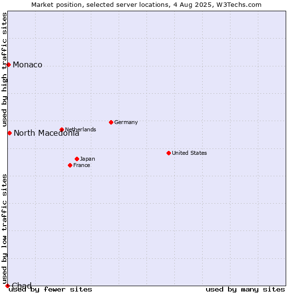 Market position of North Macedonia vs. Monaco vs. Chad