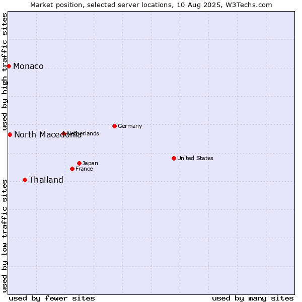 Market position of Thailand vs. North Macedonia vs. Monaco