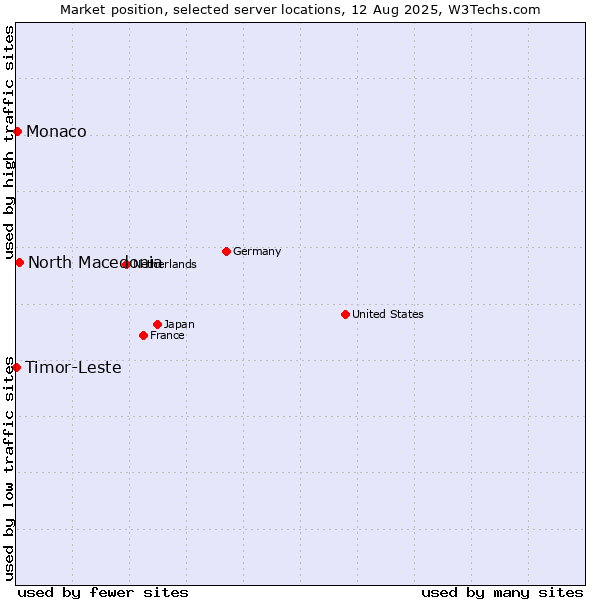Market position of North Macedonia vs. Monaco vs. Timor-Leste