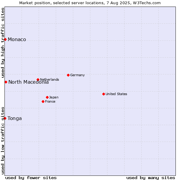 Market position of North Macedonia vs. Monaco vs. Tonga