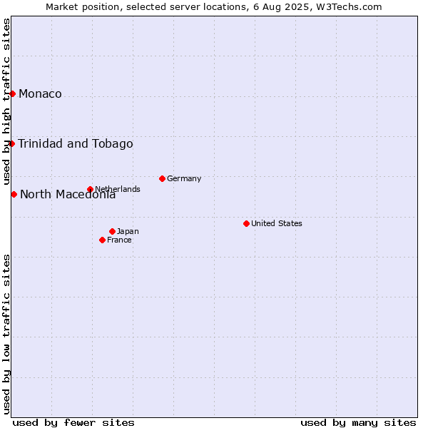 Market position of North Macedonia vs. Monaco vs. Trinidad and Tobago