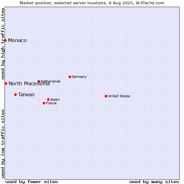 Market position of Taiwan vs. North Macedonia vs. Monaco