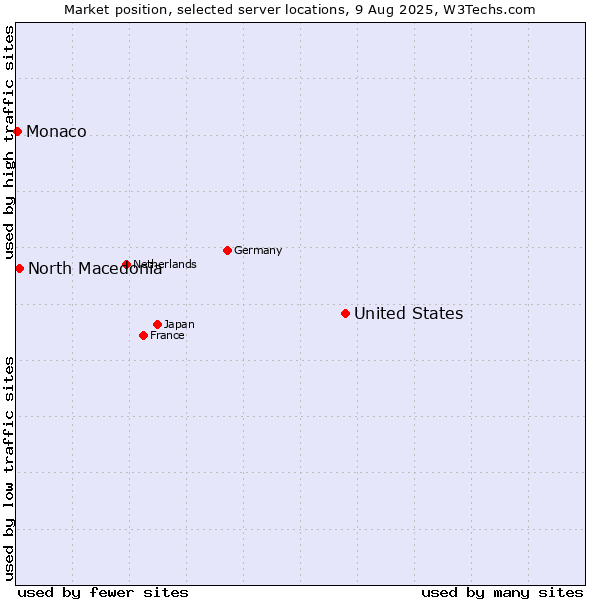 Market position of United States and territories vs. North Macedonia vs. Monaco