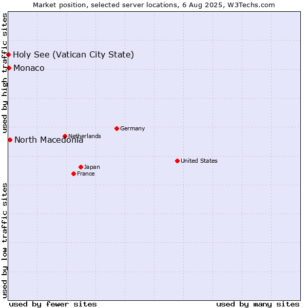 Market position of North Macedonia vs. Monaco vs. Holy See (Vatican City State)