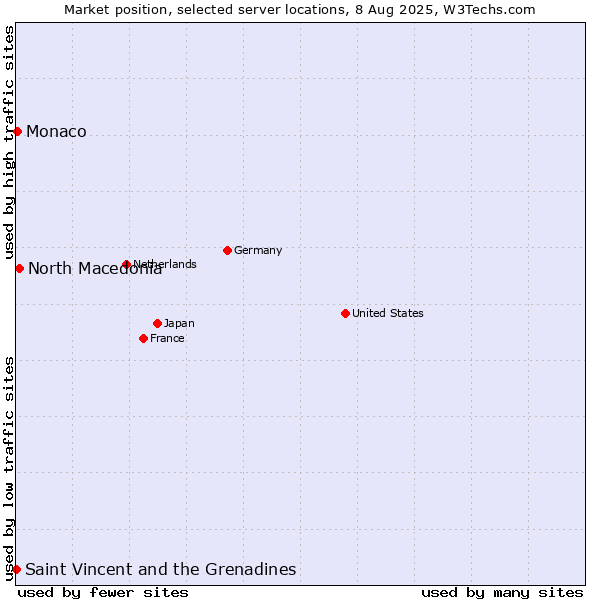 Market position of North Macedonia vs. Monaco vs. Saint Vincent and the Grenadines