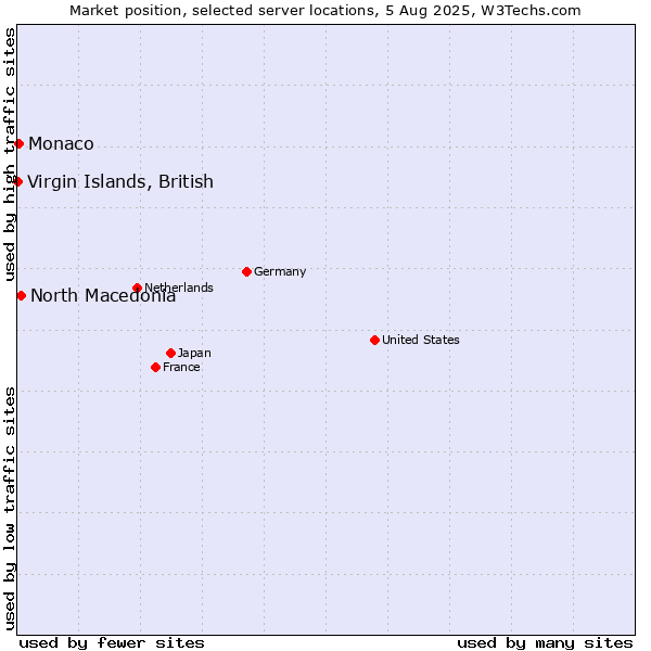 Market position of North Macedonia vs. Monaco vs. Virgin Islands, British