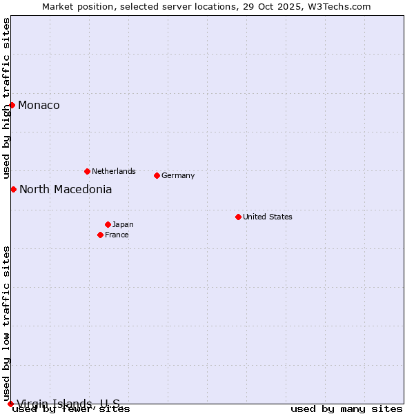 Market position of North Macedonia vs. Monaco vs. Virgin Islands, U.S.