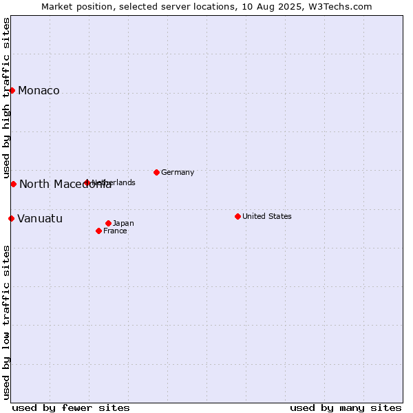 Market position of North Macedonia vs. Monaco vs. Vanuatu
