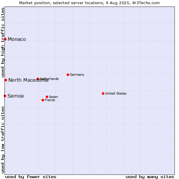 Market position of North Macedonia vs. Monaco vs. Samoa