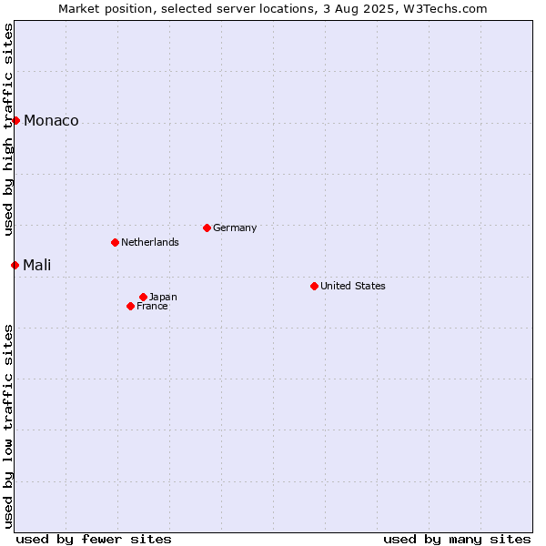 Market position of Monaco vs. Mali