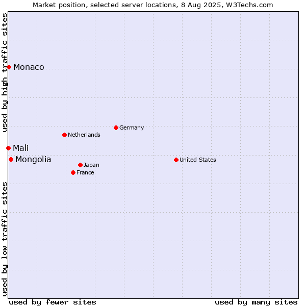 Market position of Mongolia vs. Monaco vs. Mali