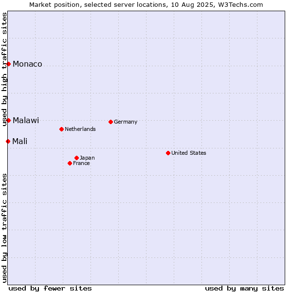 Market position of Monaco vs. Malawi vs. Mali