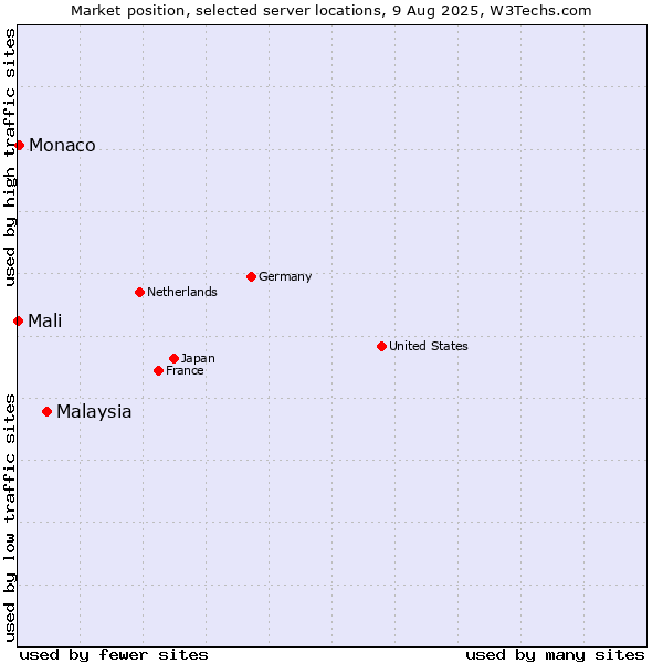 Market position of Malaysia vs. Monaco vs. Mali