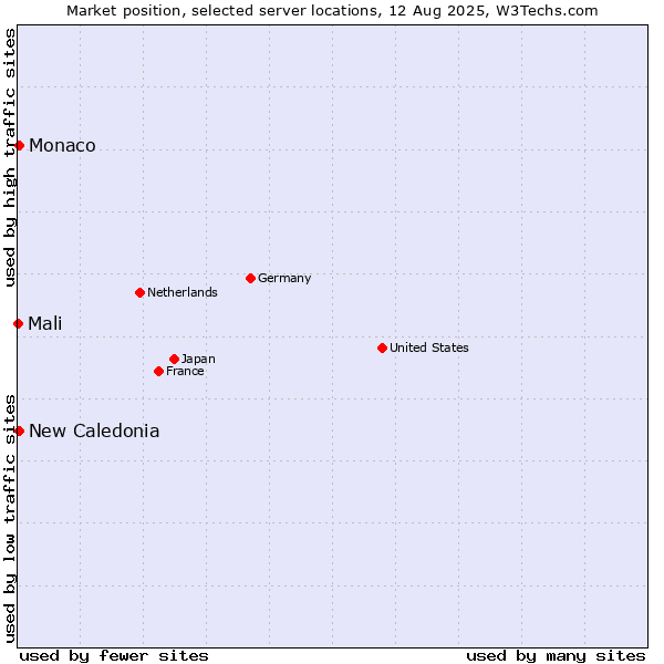 Market position of New Caledonia vs. Monaco vs. Mali