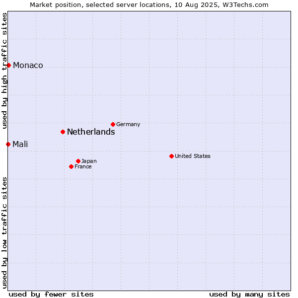 Market position of Netherlands vs. Monaco vs. Mali