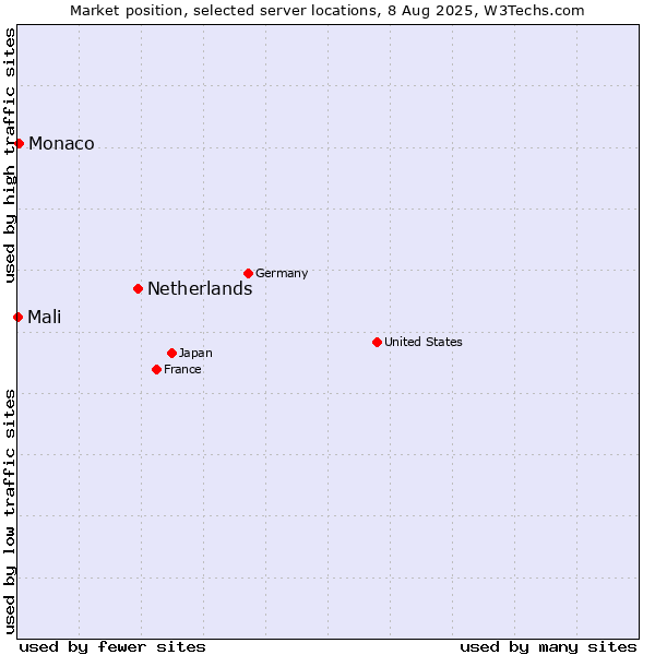 Market position of Netherlands and territories vs. Monaco vs. Mali