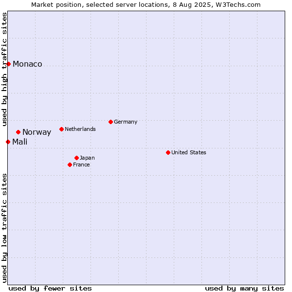 Market position of Norway vs. Monaco vs. Mali