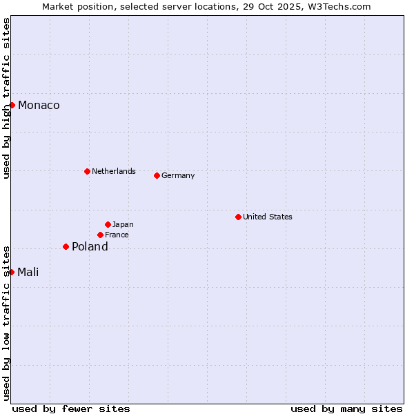 Market position of Poland vs. Monaco vs. Mali